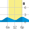West Creek tide chart for Sunday, October 8, 2023