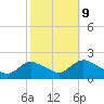 West Creek tide chart for Monday, October 9, 2023