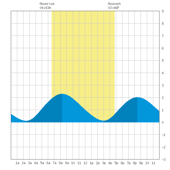West Creek tide chart for Saturday, November 11, 2023