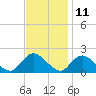 West Creek tide chart for Saturday, November 11, 2023