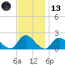 West Creek tide chart for Monday, November 13, 2023