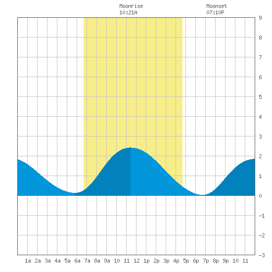West Creek tide chart for Thursday, November 16, 2023