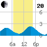West Creek tide chart for Monday, November 20, 2023