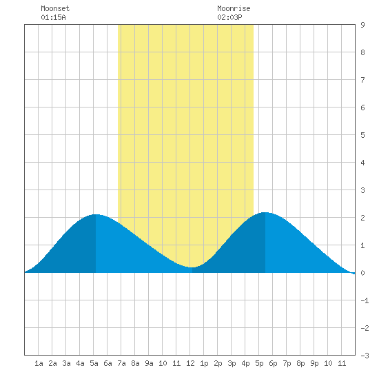 West Creek tide chart for Wednesday, November 22, 2023