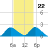 West Creek tide chart for Wednesday, November 22, 2023