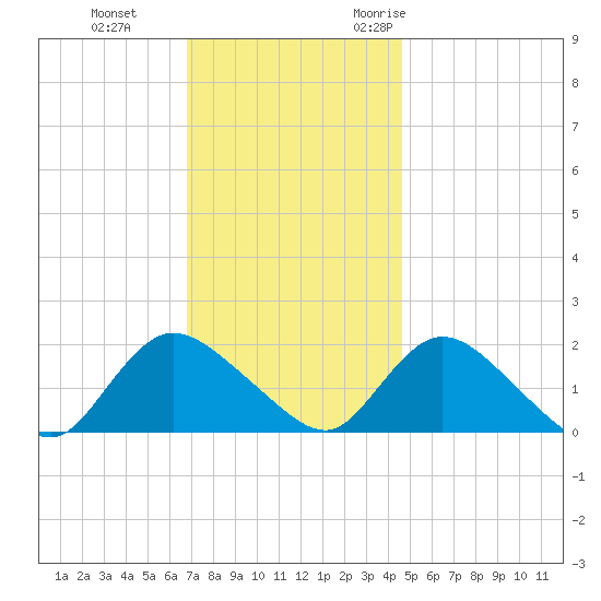 West Creek tide chart for Thursday, November 23, 2023
