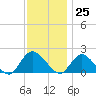 West Creek tide chart for Saturday, November 25, 2023