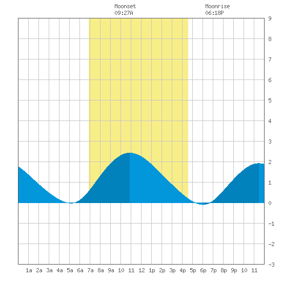 West Creek tide chart for Wednesday, November 29, 2023