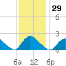 West Creek tide chart for Wednesday, November 29, 2023