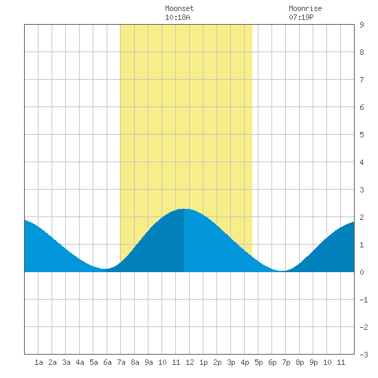West Creek tide chart for Thursday, November 30, 2023