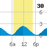 West Creek tide chart for Thursday, November 30, 2023