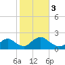 West Creek tide chart for Friday, November 3, 2023