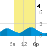 West Creek tide chart for Saturday, November 4, 2023