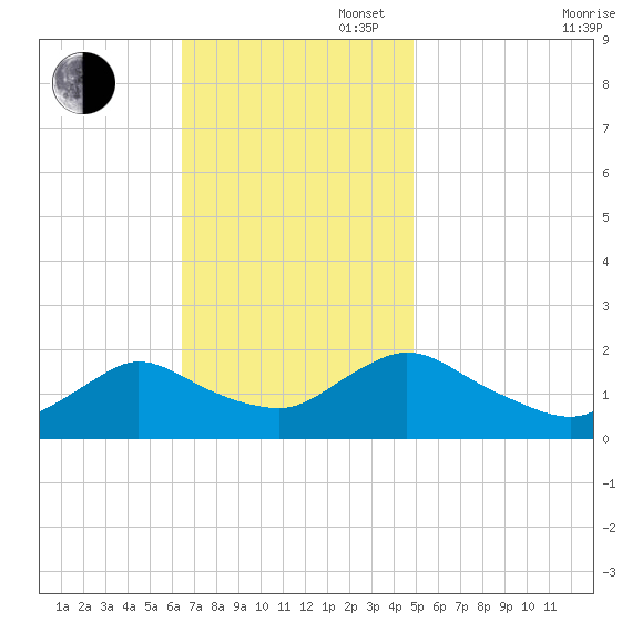 West Creek tide chart for Sunday, November 5, 2023