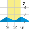 West Creek tide chart for Tuesday, November 7, 2023