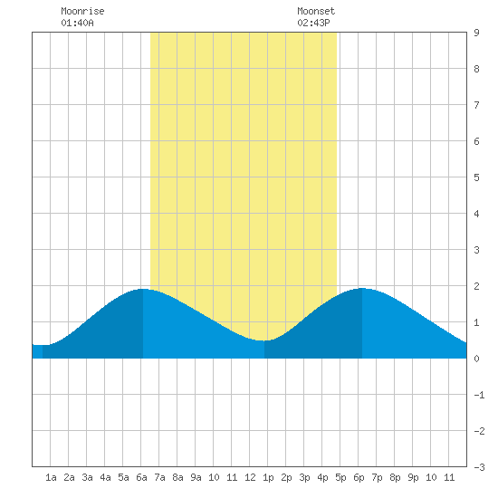 West Creek tide chart for Wednesday, November 8, 2023