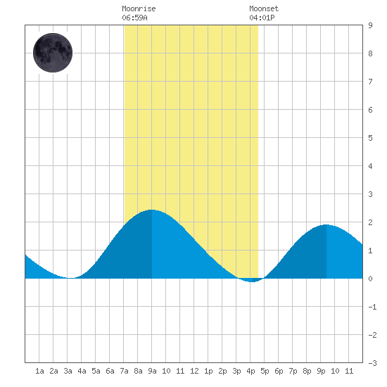 West Creek tide chart for Tuesday, December 12, 2023