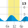 West Creek tide chart for Wednesday, December 13, 2023