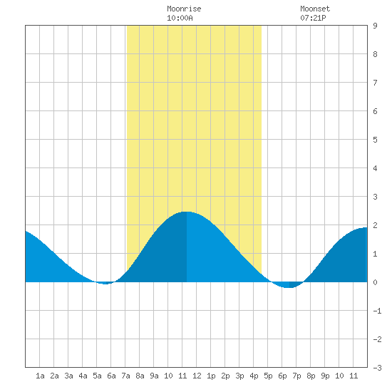 West Creek tide chart for Friday, December 15, 2023