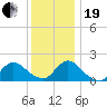 West Creek tide chart for Tuesday, December 19, 2023
