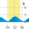 West Creek tide chart for Friday, December 1, 2023