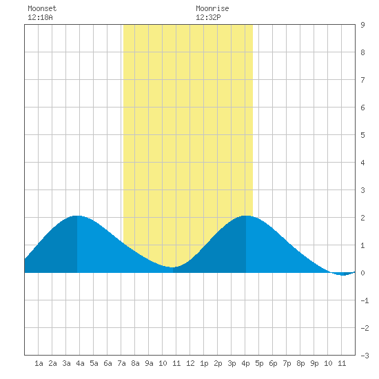 West Creek tide chart for Wednesday, December 20, 2023