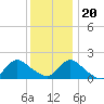 West Creek tide chart for Wednesday, December 20, 2023