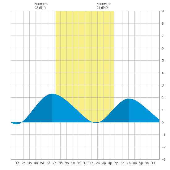 West Creek tide chart for Saturday, December 23, 2023