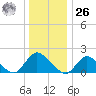 West Creek tide chart for Tuesday, December 26, 2023