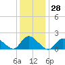 West Creek tide chart for Thursday, December 28, 2023