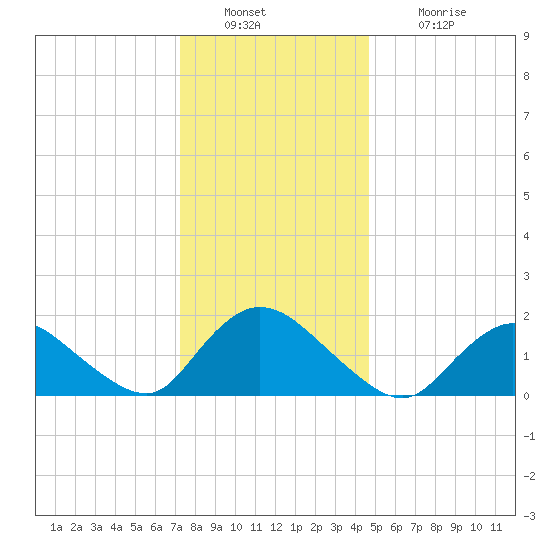 West Creek tide chart for Friday, December 29, 2023