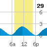 West Creek tide chart for Friday, December 29, 2023