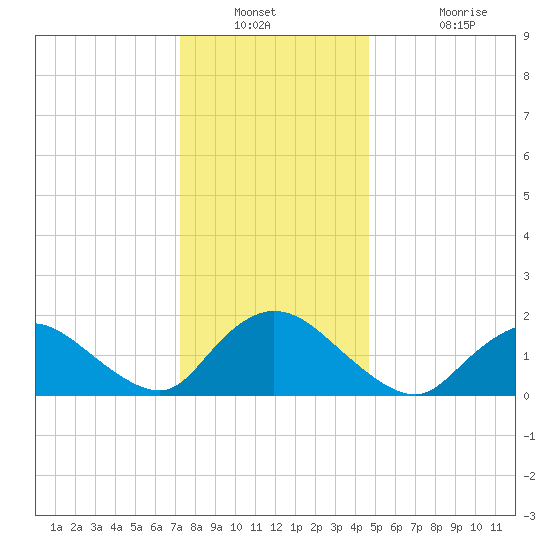 West Creek tide chart for Saturday, December 30, 2023