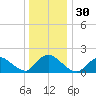 West Creek tide chart for Saturday, December 30, 2023