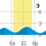 West Creek tide chart for Sunday, December 3, 2023
