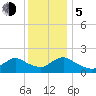 West Creek tide chart for Tuesday, December 5, 2023