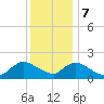 West Creek tide chart for Thursday, December 7, 2023