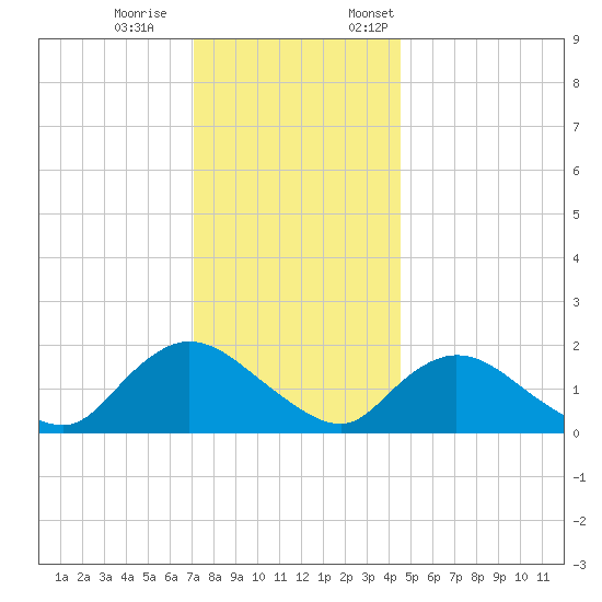 West Creek tide chart for Saturday, December 9, 2023