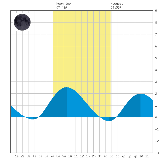 West Creek tide chart for Thursday, January 11, 2024