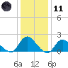 West Creek tide chart for Thursday, January 11, 2024