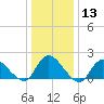 West Creek tide chart for Saturday, January 13, 2024