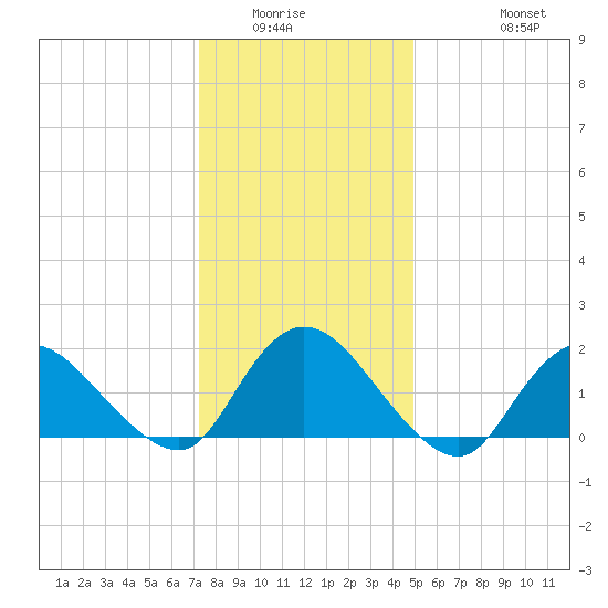 West Creek tide chart for Sunday, January 14, 2024