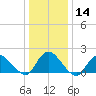 West Creek tide chart for Sunday, January 14, 2024