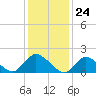 West Creek tide chart for Wednesday, January 24, 2024