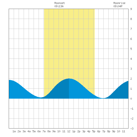West Creek tide chart for Monday, January 29, 2024
