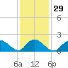 West Creek tide chart for Monday, January 29, 2024