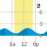 West Creek tide chart for Tuesday, January 2, 2024