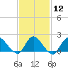 West Creek tide chart for Monday, February 12, 2024