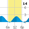West Creek tide chart for Wednesday, February 14, 2024
