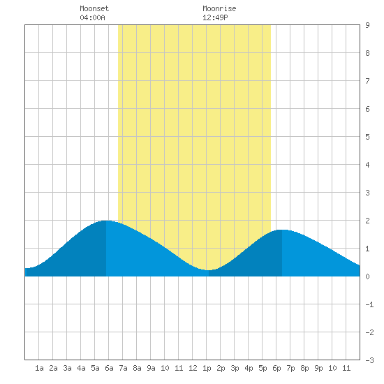 West Creek tide chart for Monday, February 19, 2024